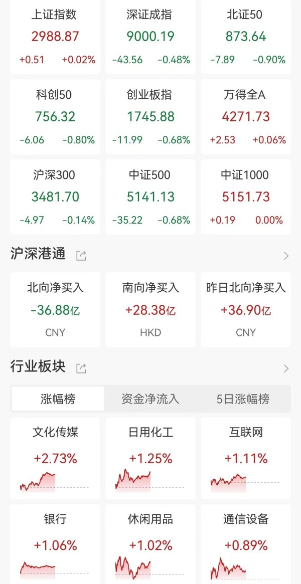 红腾网配资 A股午评：指数震荡调整，沪指一度站上3000点！超3000股上涨，北上资金净卖出36.88亿