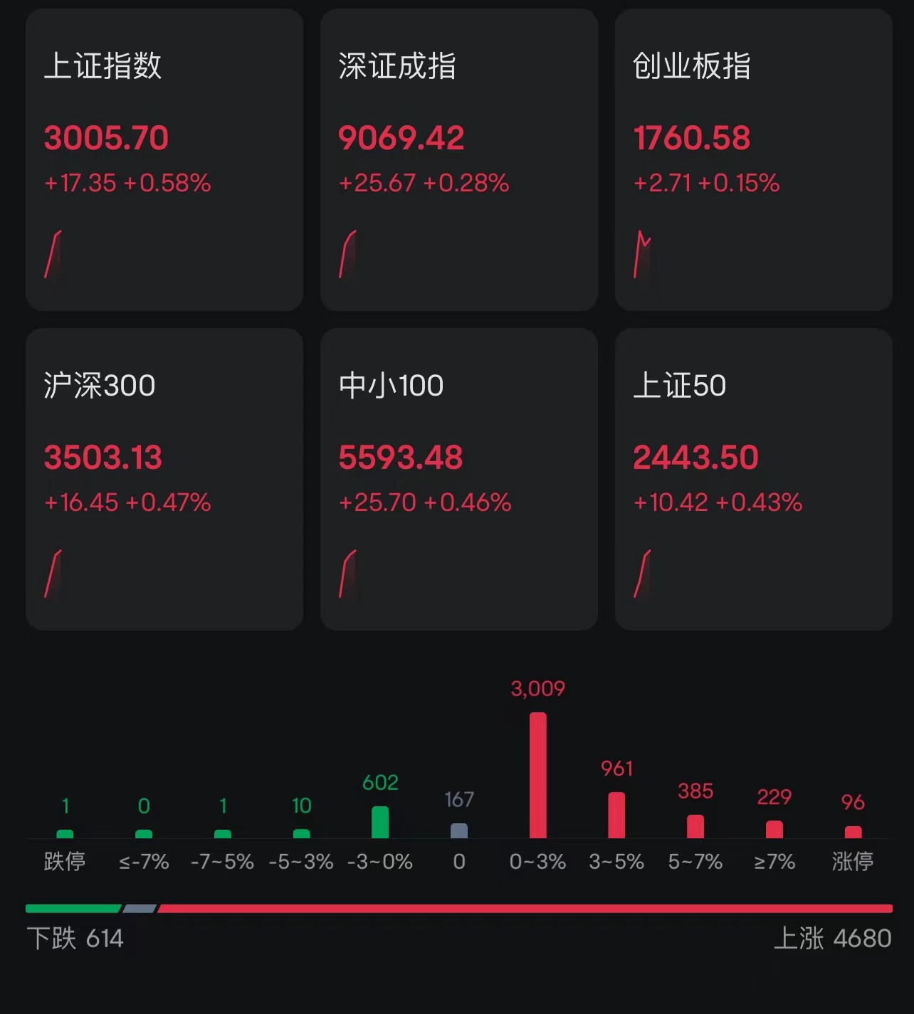 A股持续反弹怀远策略，沪指重回3000点近8个交易日累计涨11%，收复年内全部跌幅！4600股上涨
