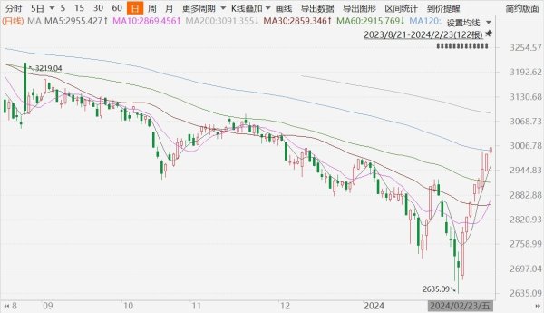 怀远策略 A股持续反弹，沪指重回3000点近8个交易日累计涨11%，收复年内全部跌幅！4600股上涨