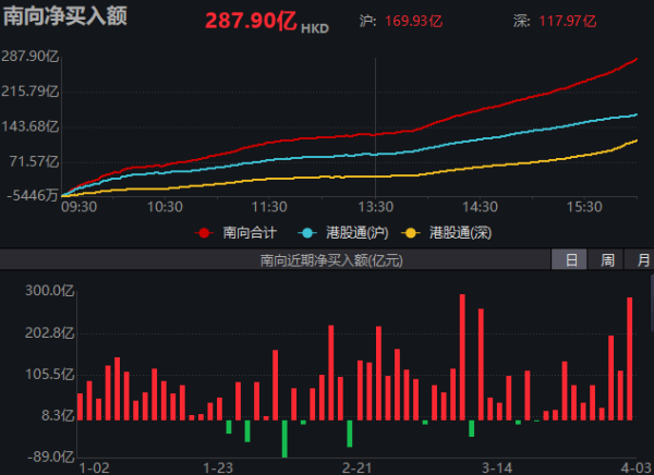 弘益配资 买爆了！南向资金疯狂抄底港股！机构：利空出尽 静待转机