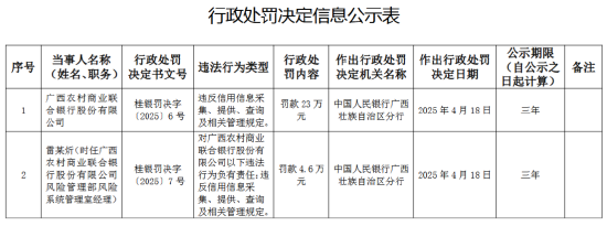 天牛宝 广西农村商业联合银行被罚23万元：违反信用信息采集、提供、查询及相关管理规定