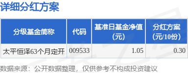 新玺配资 基金分红：太平恒泽63个月定开基金5月7日分红
