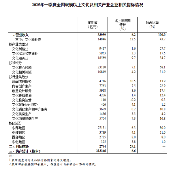正好配资 2025年一季度全国规模以上文化及相关产业企业营业收入增长6.2%