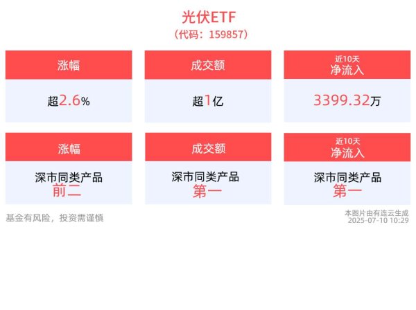 钱龙配资 深市最大的光伏ETF(159857)冲高涨近3%，近10日“吸金”近3400万元，光伏领域“反内卷”进行时，龙头企业引领待破局